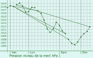 Graphe de la pression atmosphrique prvue pour Rougemont-le-Chteau