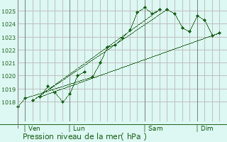 Graphe de la pression atmosphrique prvue pour Sainte-Florence