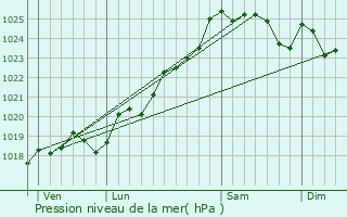 Graphe de la pression atmosphrique prvue pour Saint-Andr-Goule-d