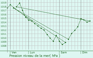 Graphe de la pression atmosphrique prvue pour Montgut