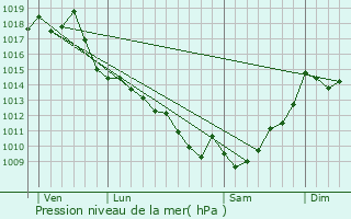 Graphe de la pression atmosphrique prvue pour Arue