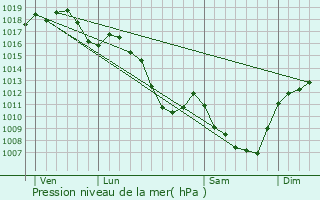Graphe de la pression atmosphrique prvue pour Saint-Georges-de-Baroille