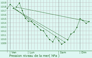 Graphe de la pression atmosphrique prvue pour Bougue
