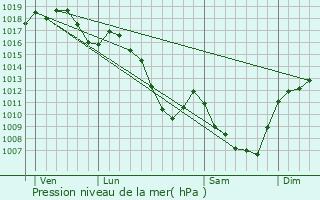 Graphe de la pression atmosphrique prvue pour Pralong