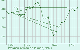 Graphe de la pression atmosphrique prvue pour Domptin