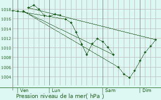 Graphe de la pression atmosphrique prvue pour Exincourt