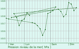 Graphe de la pression atmosphrique prvue pour Beaumont-de-Pertuis