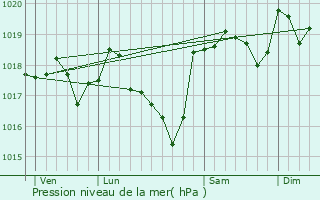 Graphe de la pression atmosphrique prvue pour Cucuron