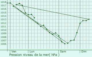 Graphe de la pression atmosphrique prvue pour Saint-Martial-d