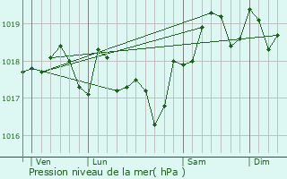 Graphe de la pression atmosphrique prvue pour Lansargues