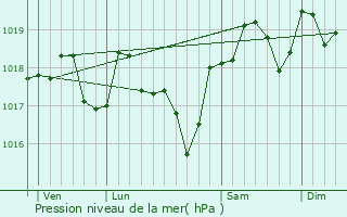 Graphe de la pression atmosphrique prvue pour Cabrires