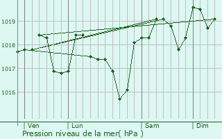 Graphe de la pression atmosphrique prvue pour Lirac