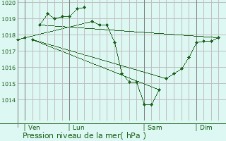Graphe de la pression atmosphrique prvue pour Anglesqueville-l