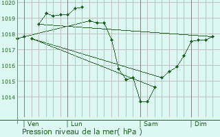 Graphe de la pression atmosphrique prvue pour preville