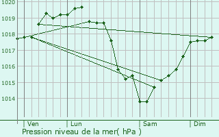 Graphe de la pression atmosphrique prvue pour Riville