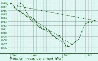 Graphe de la pression atmosphrique prvue pour Ligueux