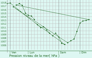 Graphe de la pression atmosphrique prvue pour Manzac-sur-Vern