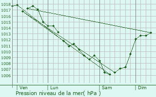 Graphe de la pression atmosphrique prvue pour Boulazac