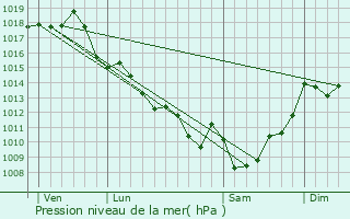 Graphe de la pression atmosphrique prvue pour Bossugan