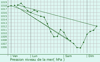 Graphe de la pression atmosphrique prvue pour Serrires