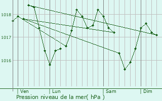 Graphe de la pression atmosphrique prvue pour Reuler