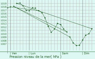 Graphe de la pression atmosphrique prvue pour La Wantzenau