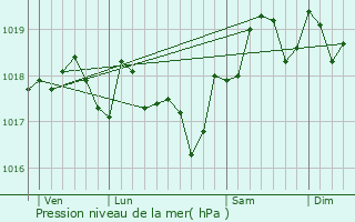 Graphe de la pression atmosphrique prvue pour Saint-Brs