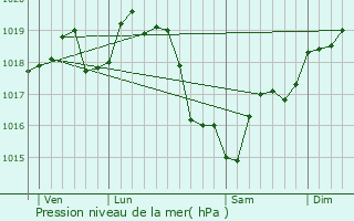 Graphe de la pression atmosphrique prvue pour Nogent-le-Roi