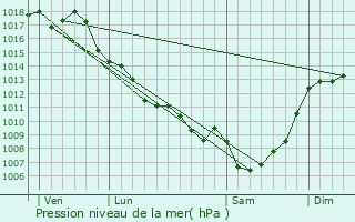 Graphe de la pression atmosphrique prvue pour Caplong