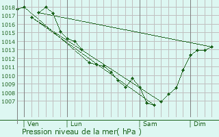 Graphe de la pression atmosphrique prvue pour Massugas