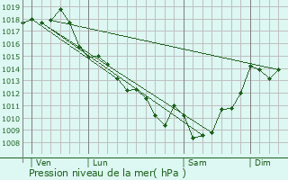 Graphe de la pression atmosphrique prvue pour Casseuil