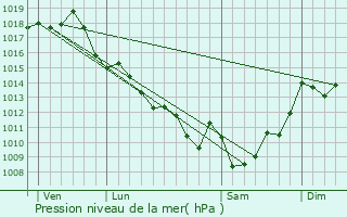 Graphe de la pression atmosphrique prvue pour Lugasson