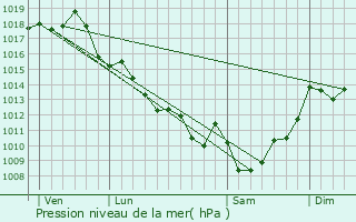 Graphe de la pression atmosphrique prvue pour Saint-Philippe-d