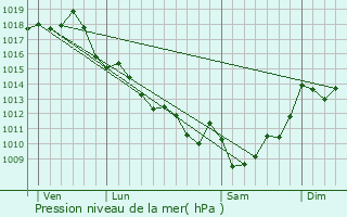 Graphe de la pression atmosphrique prvue pour Saint-Hippolyte