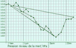 Graphe de la pression atmosphrique prvue pour Saint-Pardoux-la-Croisille