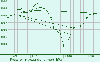 Graphe de la pression atmosphrique prvue pour Bernienville