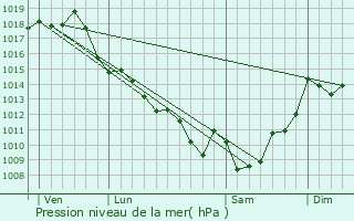 Graphe de la pression atmosphrique prvue pour Brannens