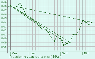 Graphe de la pression atmosphrique prvue pour Saint-Cme