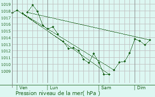 Graphe de la pression atmosphrique prvue pour Petit-Palais-et-Cornemps