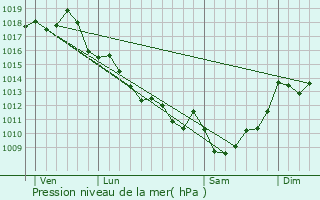 Graphe de la pression atmosphrique prvue pour Le Fieu