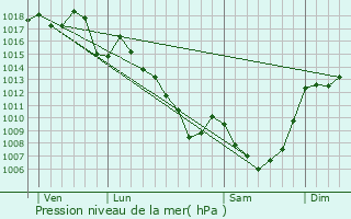 Graphe de la pression atmosphrique prvue pour Arnac