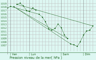 Graphe de la pression atmosphrique prvue pour Corcelles-Ferrires