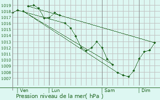 Graphe de la pression atmosphrique prvue pour Trclun