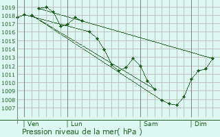 Graphe de la pression atmosphrique prvue pour Broin