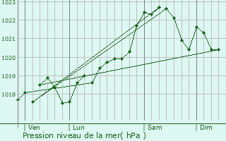 Graphe de la pression atmosphrique prvue pour Tonneins