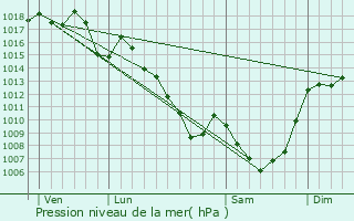 Graphe de la pression atmosphrique prvue pour Chaussenac