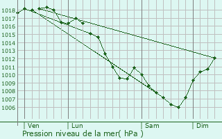 Graphe de la pression atmosphrique prvue pour Veyssilieu