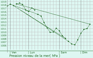 Graphe de la pression atmosphrique prvue pour Faramans