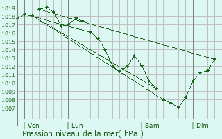 Graphe de la pression atmosphrique prvue pour Maxilly-sur-Sane