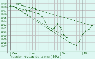 Graphe de la pression atmosphrique prvue pour Saint-Lger-Triey